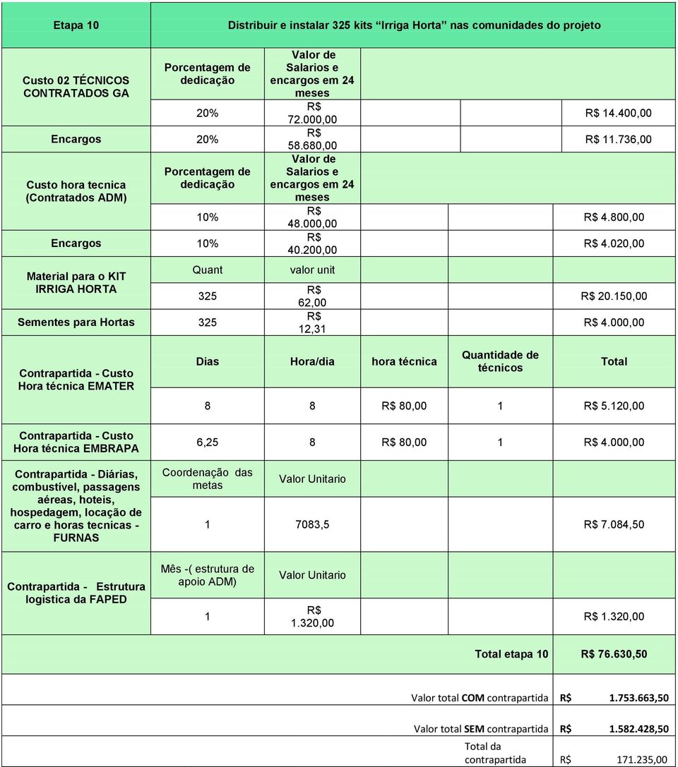 000,00 Contrapartida - Custo Hora EMATER Contrapartida - Custo Hora combustível, passagens aéreas, hoteis, hospedagem, locação de carro e s tecnicas - FURNAS de técnicos 8 8 80,00