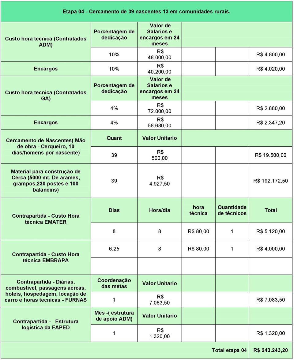 500,00 Material para construção de Cerca (5000 mt. De arames, grampos,230 postes e 00 balancins) 39 4.927,50 92.72,50 EMATER 8 8 80,00 5.