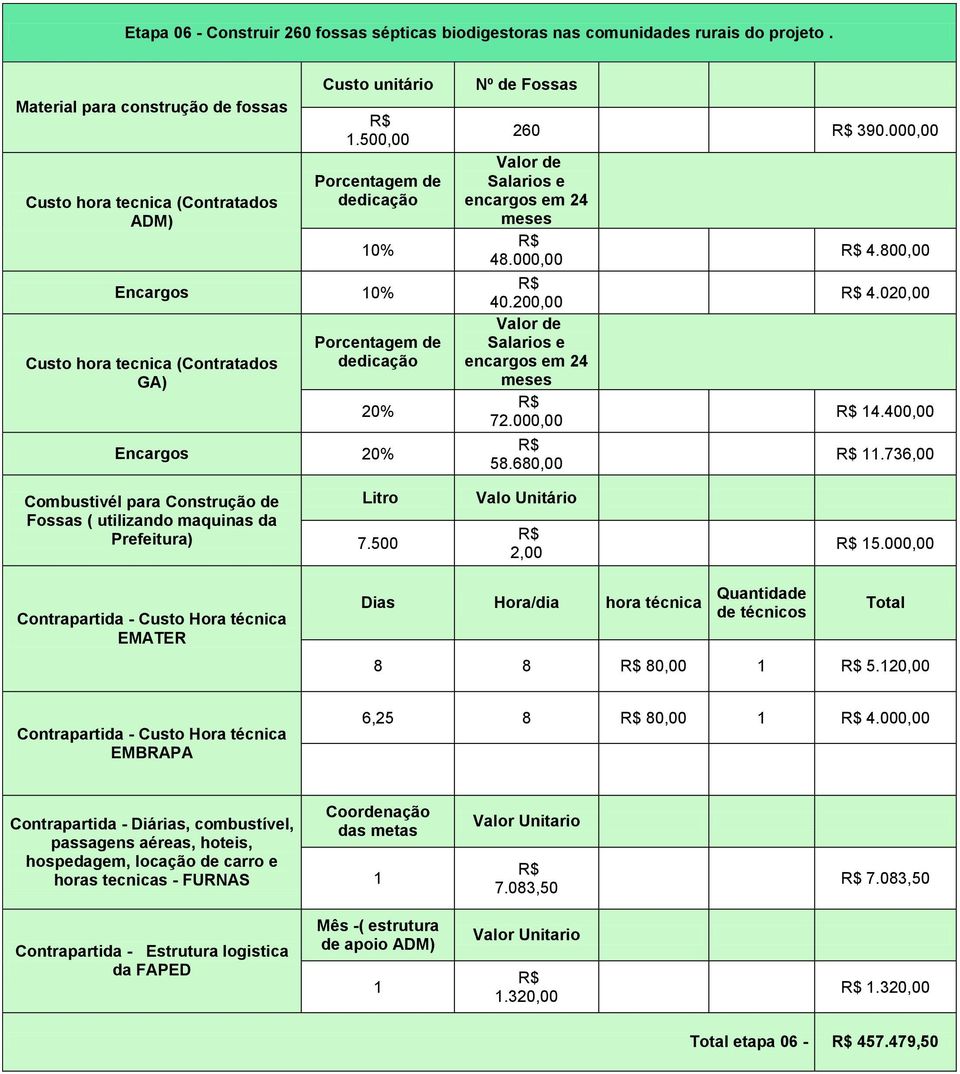 736,00 Combustivél para Construção de Fossas ( utilizando maquinas da Prefeitura) Litro 7.500 Valo Unitário 2,00 5.000,00 EMATER 8 8 80,00 5.