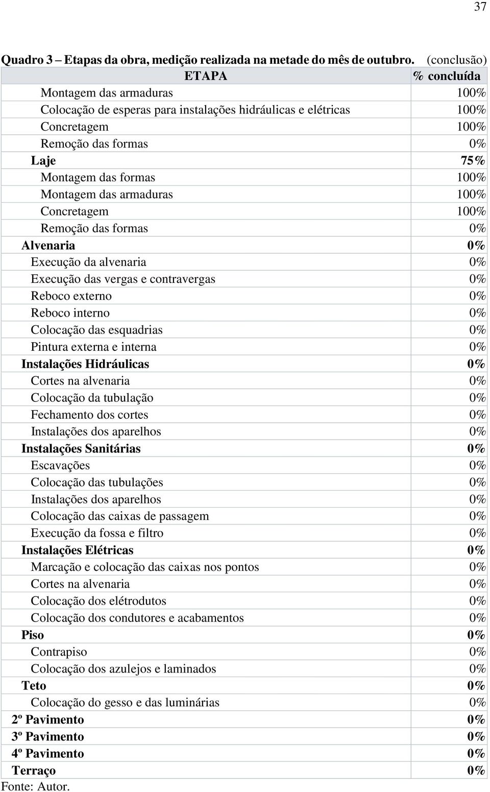 das vergas e contravergas 0% Reboco externo 0% Reboco interno 0% Colocação das esquadrias 0% Pintura externa e interna 0% Instalações Hidráulicas 0% Cortes na alvenaria 0% Colocação da tubulação 0%