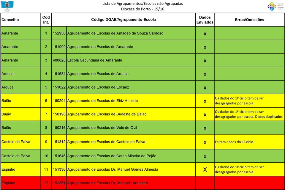 Baião x Os dados do 1º ciclo tem de ser desagragados por escola Os dados do 1º ciclo tem de ser desagragados por escola.