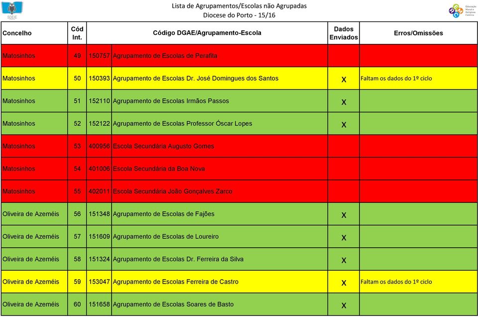 400956 Escola Secundária Augusto Gomes Matosinhos 54 401006 Escola Secundária da Boa Nova Matosinhos 55 402011 Escola Secundária João Gonçalves Zarco Oliveira de Azeméis 56 151348 Agrupamento de