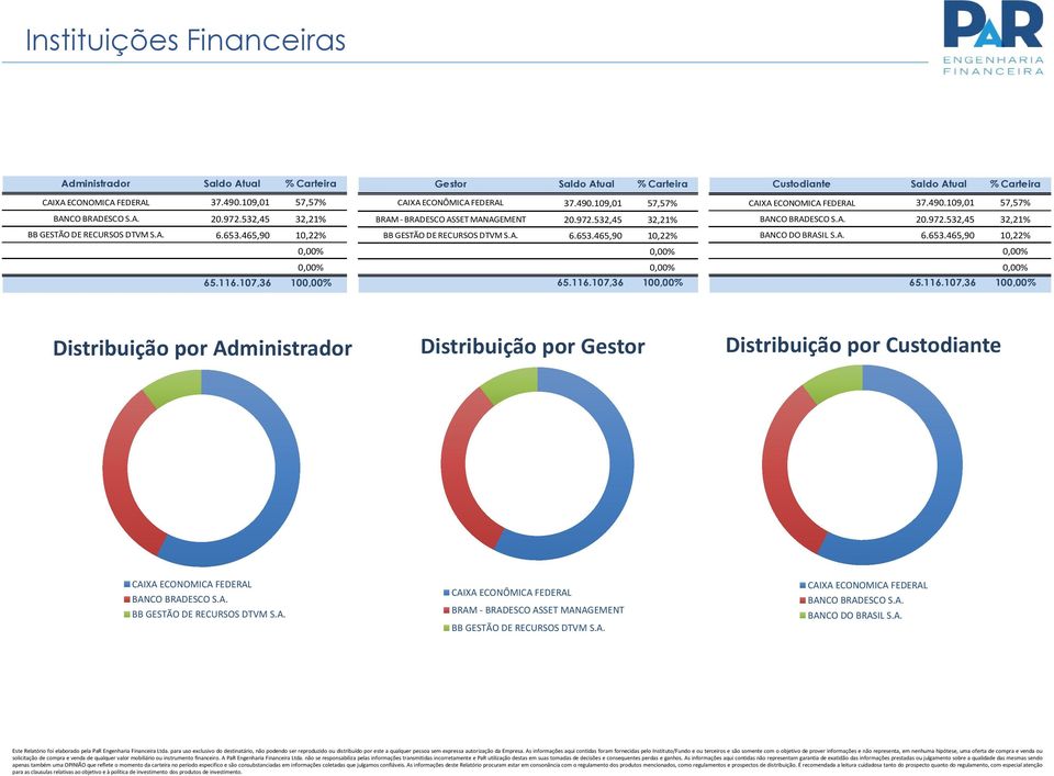 465,90 10,22% 65.116.107,36 10 Custodiante Saldo Atual % Carteira CAIXA ECONOMICA FEDERAL 37.490.109,01 57,57% BANCO BRADESCO S.A. 20.972.532,45 32,21% BANCO DO BRASIL S.A. 6.653.465,90 10,22% 65.116.107,36 10 Distribuição por Administrador Distribuição por Gestor Distribuição por Custodiante CAIXA ECONOMICA FEDERAL BANCO BRADESCO S.