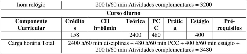 Prérequisitos 158 2400 480 400 Carga horária Total 2400 h/60 min disciplinas