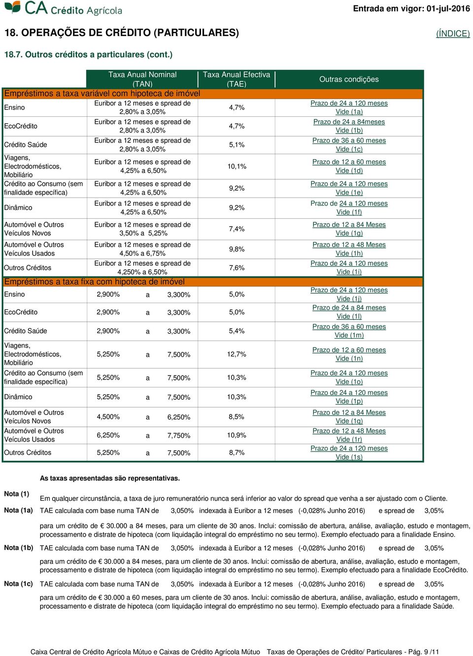 específica) Dinâmico Automóvel e Outros Veículos Novos Automóvel e Outros Veículos Usados 4,25% a 6,50% 3,50% a 5,25% Outros Créditos 4,250% a 6,50% Empréstimos a taxa fixa com hipoteca de imóvel