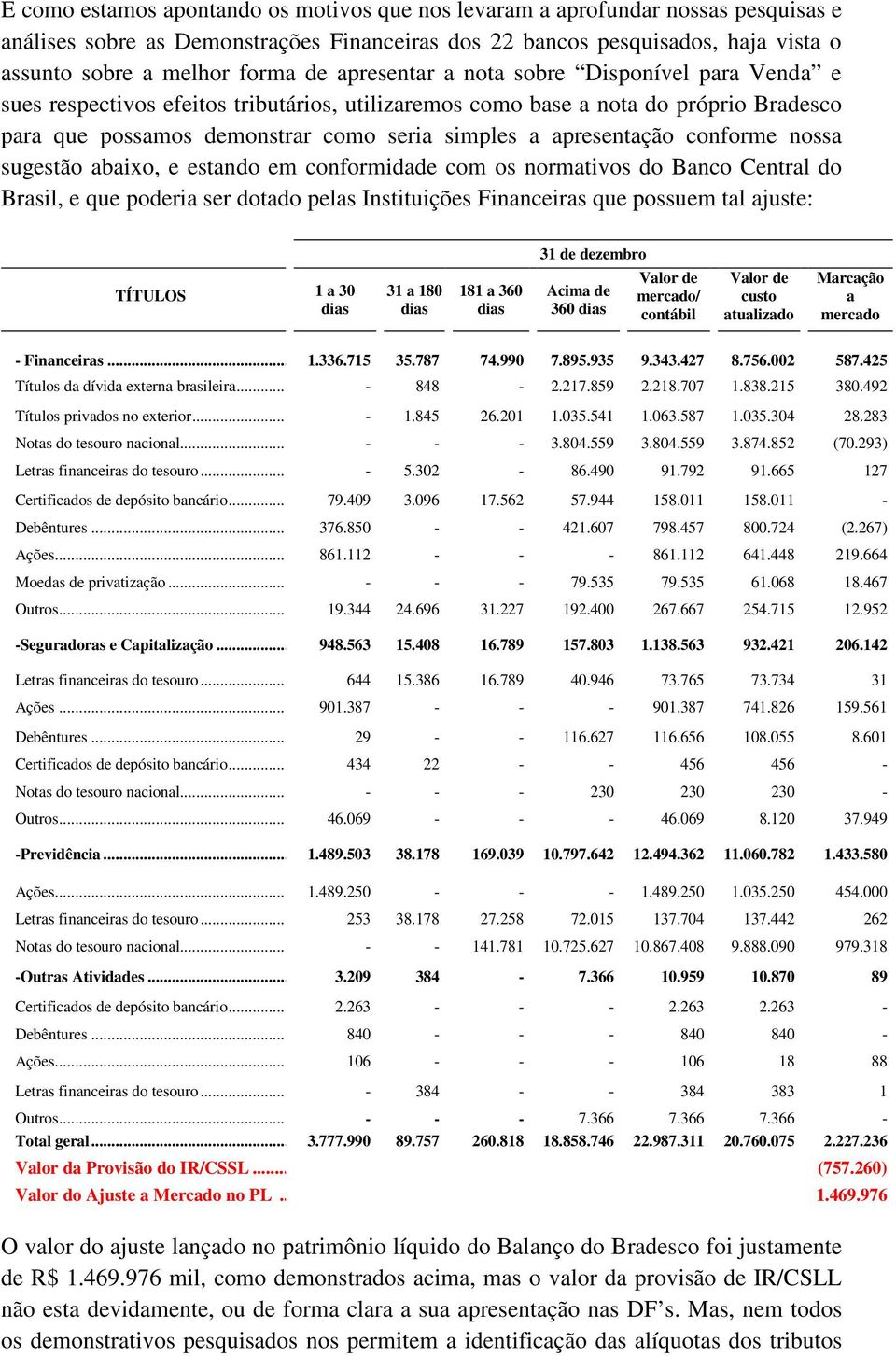 conforme nossa sugestão abaixo, e estando em conformidade com os normativos do Banco Central do Brasil, e que poderia ser dotado pelas Instituições Financeiras que possuem tal ajuste: 31 de dezembro