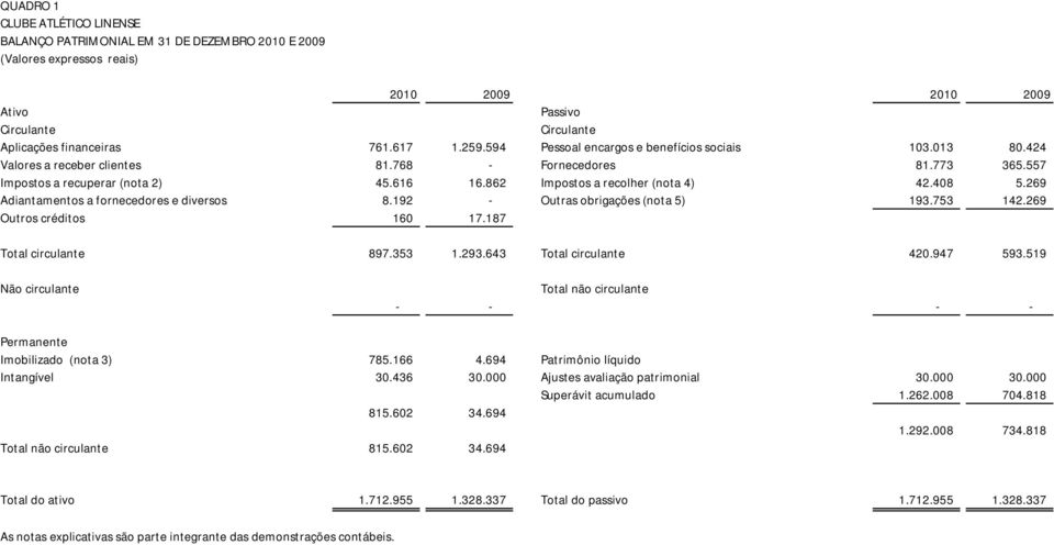 862 Impostos a recolher (nota 4) 42.408 5.269 Adiantamentos a fornecedores e diversos 8.192 - Outras obrigações (nota 5) 193.753 142.269 Outros créditos 160 17.187 Total circulante 897.353 1.293.