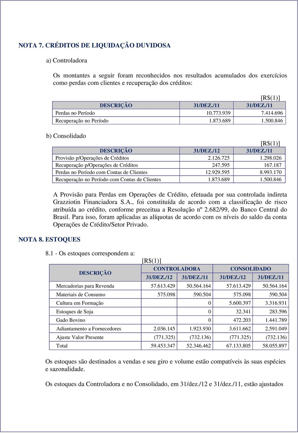 DESCRIÇÃO 31/DEZ./11 31/DEZ./11 Perdas no Período 10.773.939 7.414.696 Recuperação no Período 1.873.689 1.500.846 b) Consolidado NOTA 8. ESTOQUES [R$(1)] DESCRIÇÃO 31/DEZ./12 31/DEZ.