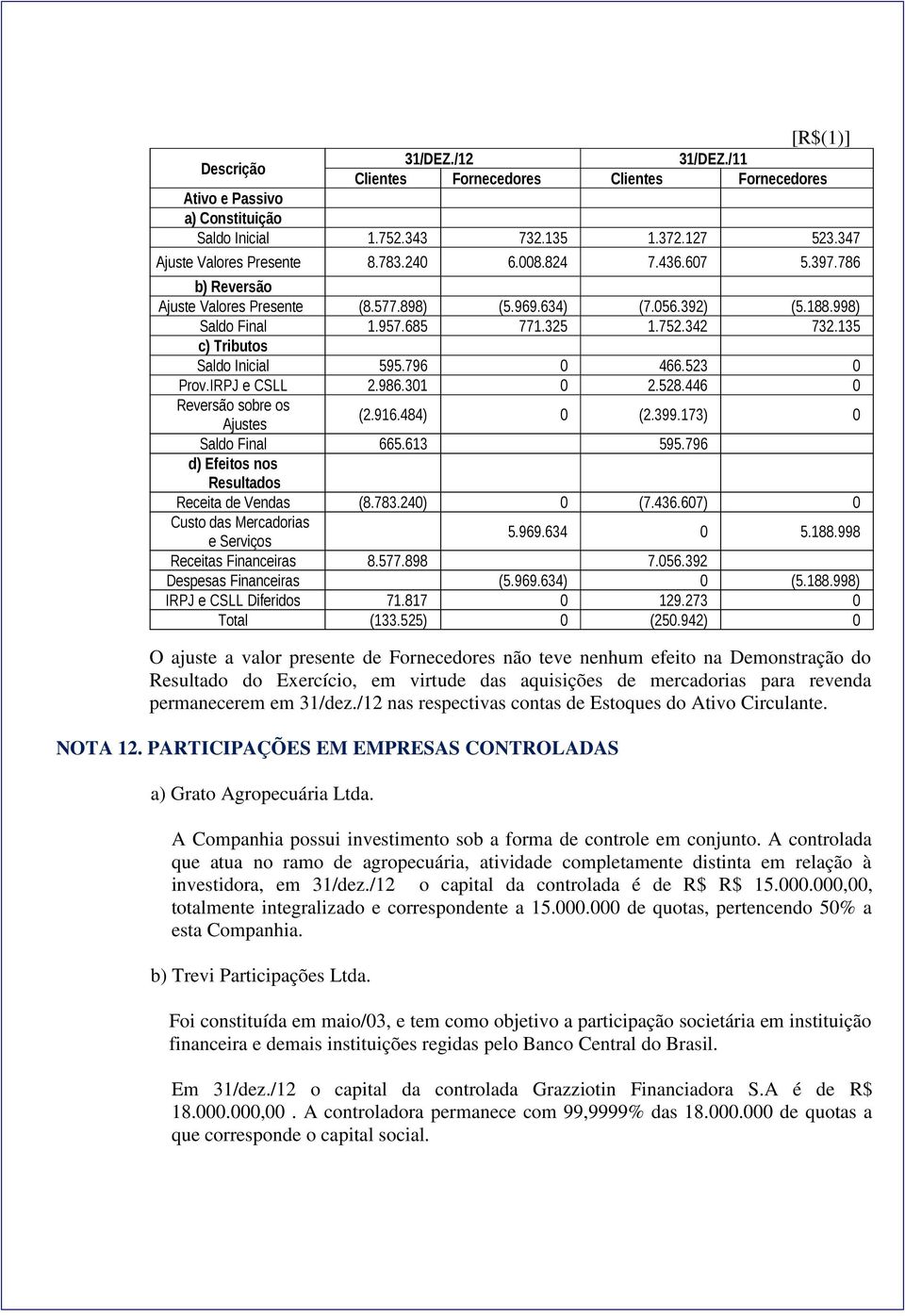 796 0 466.523 0 Prov.IRPJ e CSLL 2.986.301 0 2.528.446 0 Reversão sobre os Ajustes (2.916.484) 0 (2.399.173) 0 Saldo Final 665.613 595.796 d) Efeitos nos Resultados Receita de Vendas (8.783.240) 0 (7.