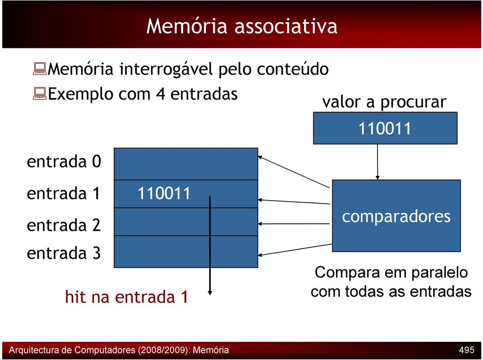 110011 comparadores entrada 3 hit na entrada 1 Compara em paralelo