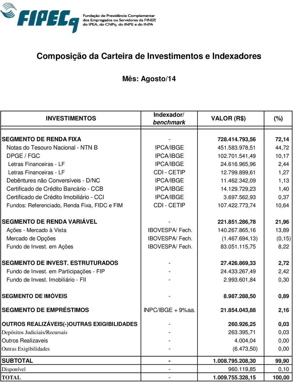 899,61 1,27 Debêntures não Conversíveis - D/NC IPCA/IBGE 11.462.342,09 1,13 Certificado de Crédito Bancário - CCB IPCA/IBGE 14.129.729,23 1,40 Certificado de Crédito Imobiliário - CCI IPCA/IBGE 3.697.