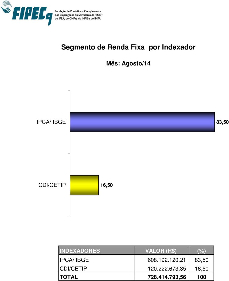 (R$) (%) IPCA/ IBGE 608.192.