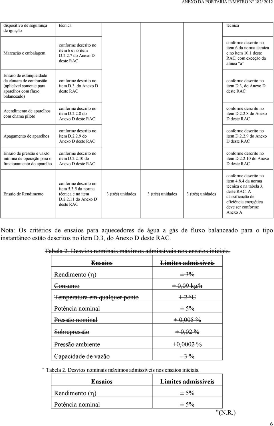 3, do Anexo D deste Acendimento de aparelhos com chama piloto Apagamento de aparelhos Ensaio de pressão e vazão mínima de operação para o funcionamento do aparelho item D.2.2.8 do Anexo D deste item D.