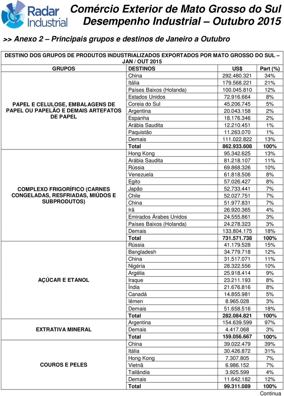 292.480.321 34% Itália 179.568.221 21% Países Baixos (Holanda) 100.045.810 12% Estados Unidos 72.916.664 8% Coreia do Sul 45.206.745 5% Argentina 20.043.158 2% Espanha 18.176.346 2% Arábia Saudita 12.