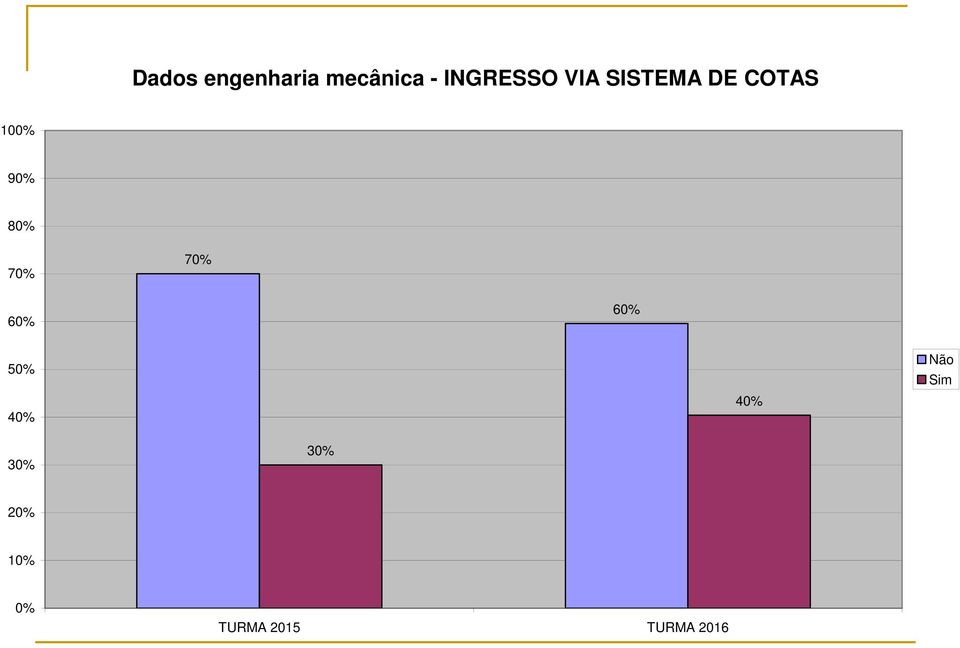 90% 80% 70% 70% 50% 40% 40% Não