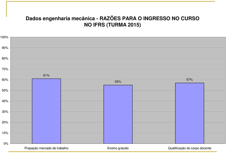 55% 57% 50% 40% 30% 20% 10% 0% Prepação mercado de