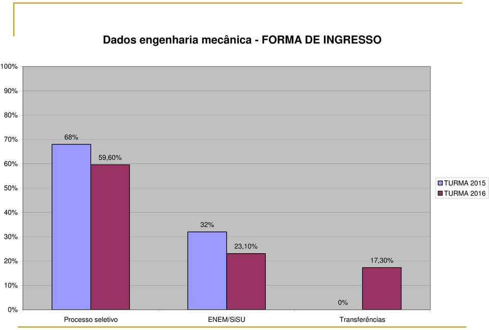2015 TURMA 2016 40% 32% 30% 23,10% 20%