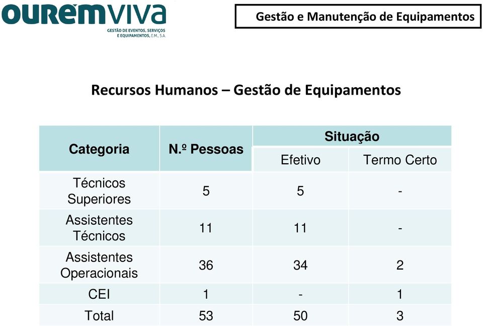 Superiores Operacionais N.