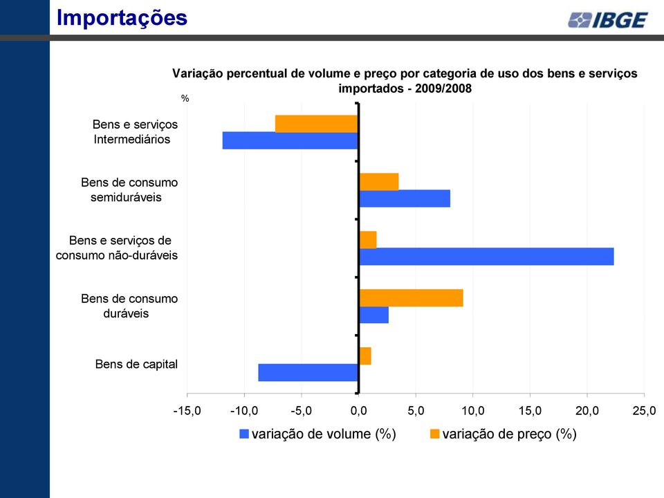 semiduráveis Bens e serviços de consumo não-duráveis Bens de consumo duráveis Bens de