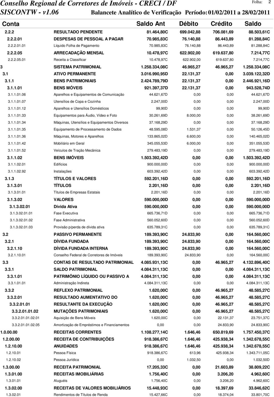 258.334,08C 46.965,27 46.965,27 1.258.334,08C 3.1 ATIVO PERMANENTE 3.016.990,95D 22.131,37 0,00 3.039.122,32D 3.1.1 BENS PATRIMONIAIS 2.424.789,79D 22.131,37 0,00 2.446.921,16D 3.1.1.01 BENS MÓVEIS 921.