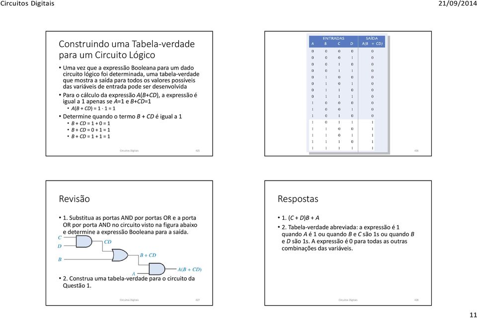 igual a 1 B + CD = 1 + 0 = 1 B + CD = 0 + 1 = 1 B + CD = 1 + 1 = 1 Circuitos Digitais 425 Circuitos Digitais 426 Revisão 1.