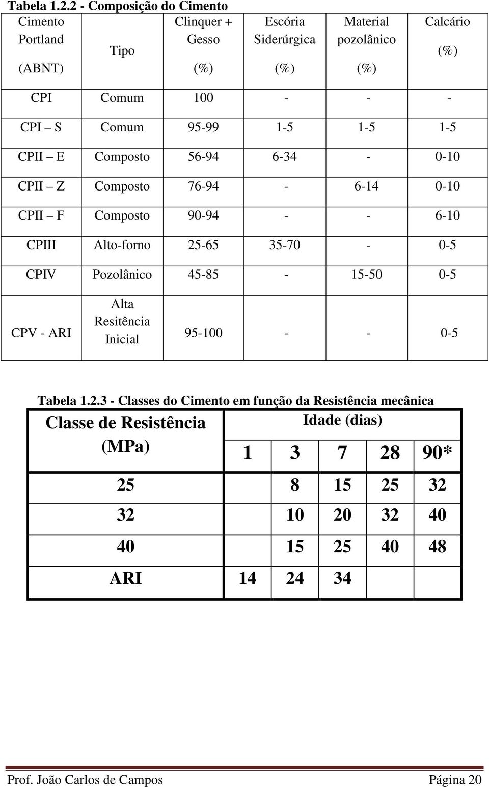 CPI S Comum 95-99 1-5 1-5 1-5 CPII E Composto 56-94 6-34 - 0-10 CPII Z Composto 76-94 - 6-14 0-10 CPII F Composto 90-94 - - 6-10 CPIII Alto-forno 25-65 35-70