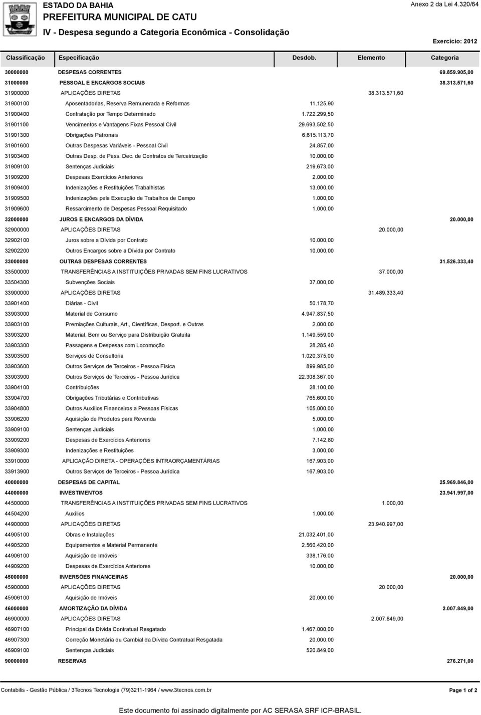 125,90 31900400 Contratação por Tempo Determinado 1.722.299,50 31901100 Vencimentos e Vantagens Fixas Pessoal Civil 29.693.502,50 31901300 Obrigações Patronais 6.615.