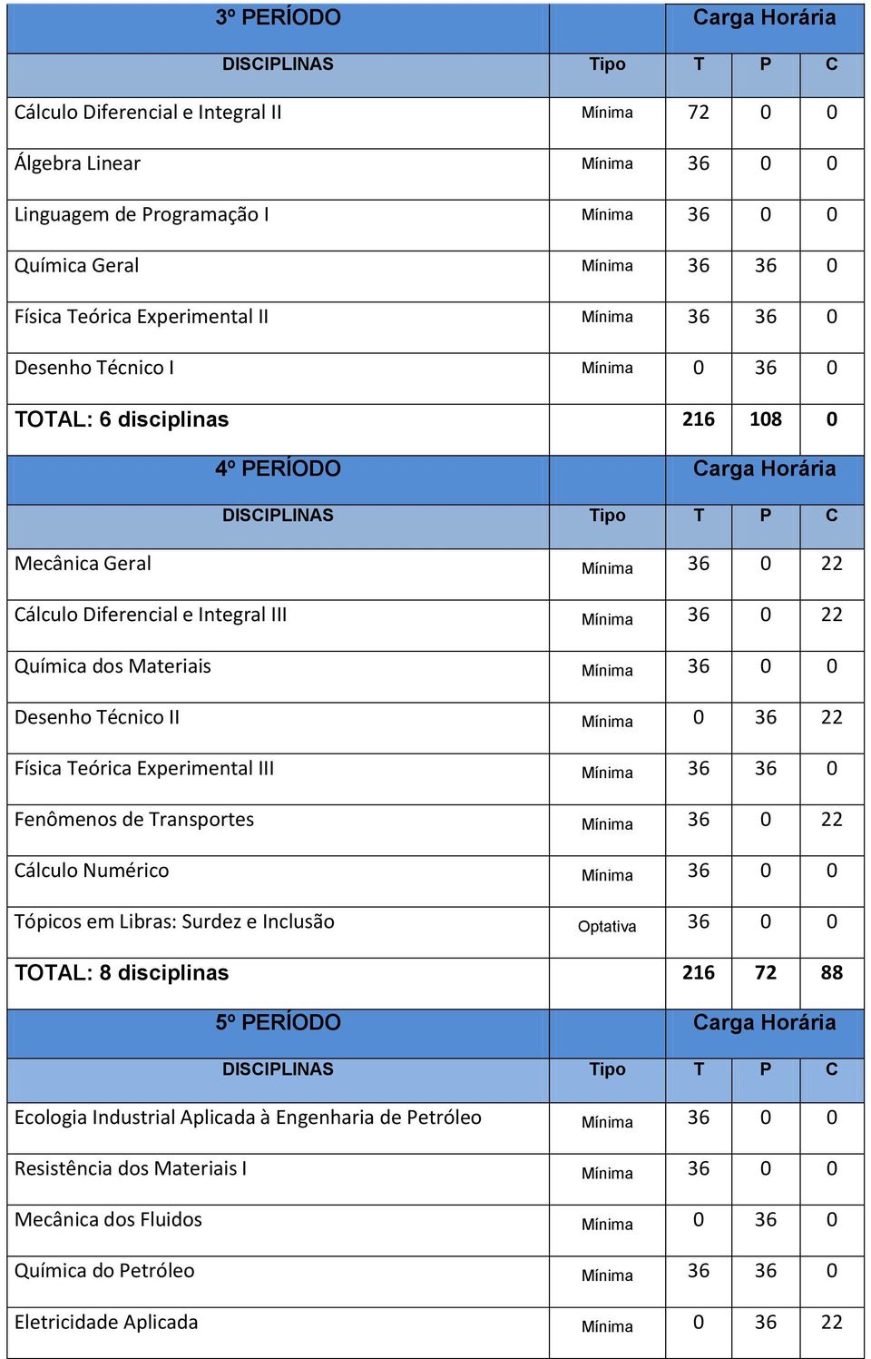 Materiais Mínima 36 0 0 Desenho Técnico II Mínima 0 36 22 Física Teórica Experimental III Mínima 36 36 0 Fenômenos de Transportes Mínima 36 0 22 Cálculo Numérico Mínima 36 0 0 Tópicos em Libras: