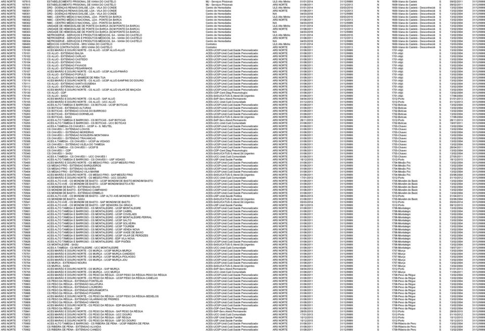 LDA - VILA DO CONDE Centro de Hemodialise ULS Alto Minho 01/01/2014 03/03/2016 N 1600-Viana do Castelo - Desconhecido S 13/02/2004 31/12/9999 ARS NORTE 168301 DRD - DOENÇAS RENAIS DIÁLISE, LDA - VILA