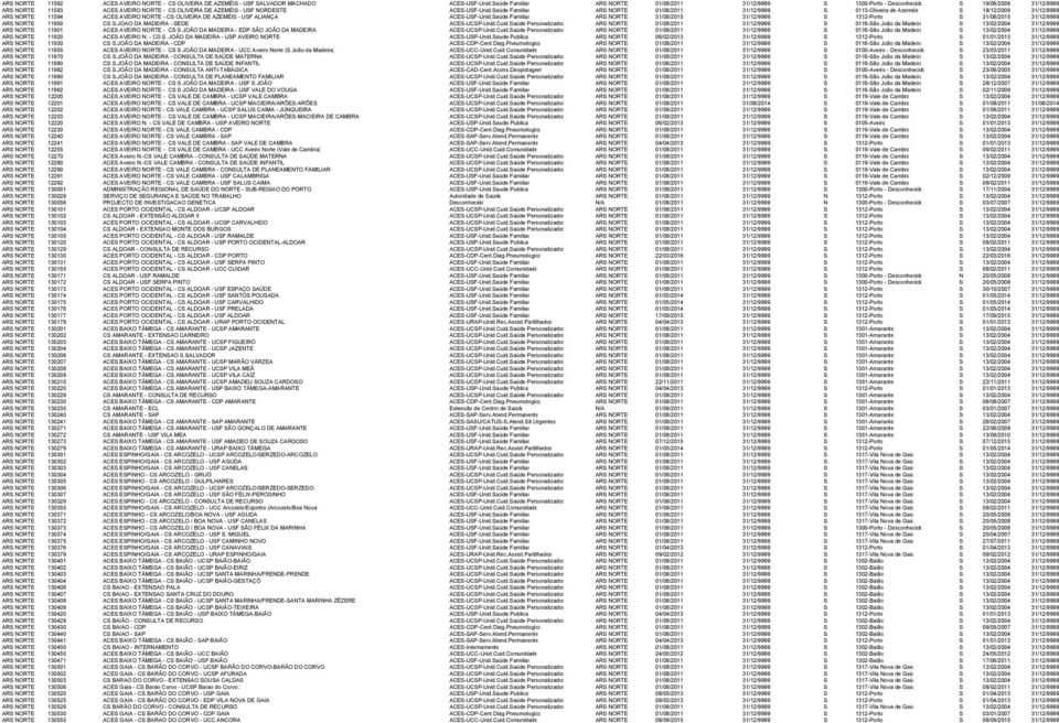 Saúde Familiar ARS NORTE 01/08/2011 31/12/9999 S 0113-Oliveira de Azeméis S 18/12/2009 31/12/9999 ARS NORTE 11594 ACES AVEIRO NORTE - CS OLIVEIRA DE AZEMÉIS - USF ALIANÇA ACES-USF-Unid.