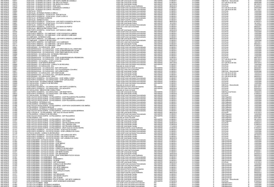 Saúde Familiar ARS NORTE 01/08/2011 31/12/9999 S 1317-Vila Nova de Gaia S 08/06/2009 31/12/9999 ARS NORTE 130573 ACES GAIA - CS BARAO DO CORVO - USF BARAO DO CORVO ACES-USF-Unid.