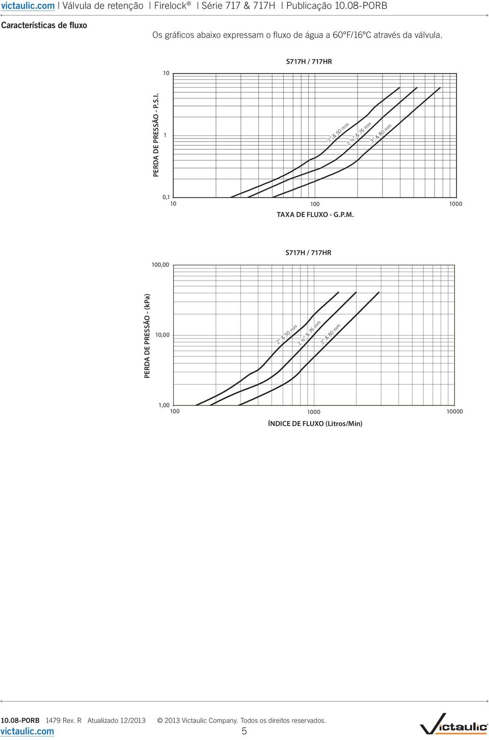 0 S77H 77HR S77H / 77HR PERD DE PRESSÃO - P.S.I. Pressure Loss (psi) 2 & 50 2 ½ & 76 3 & 80 0, 0. 0 00 000 Flow (GPM) TX DE FLUXO - G.P.M. 2" 3" 2.