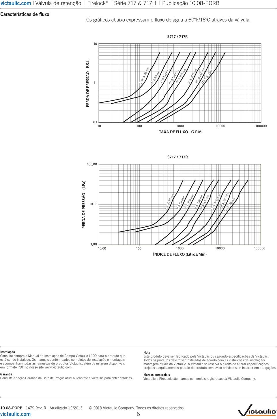 00 S77 S77 / / 77R 77R PERD DE PRESSÃO - (kpa) Pressure Loss (Kpa) 0,00 0.00 2 ½ & 76 3 & 80 4 & 00 5 & 39 6 & 65 8 & 200 0 & 250 2 & 300,00.