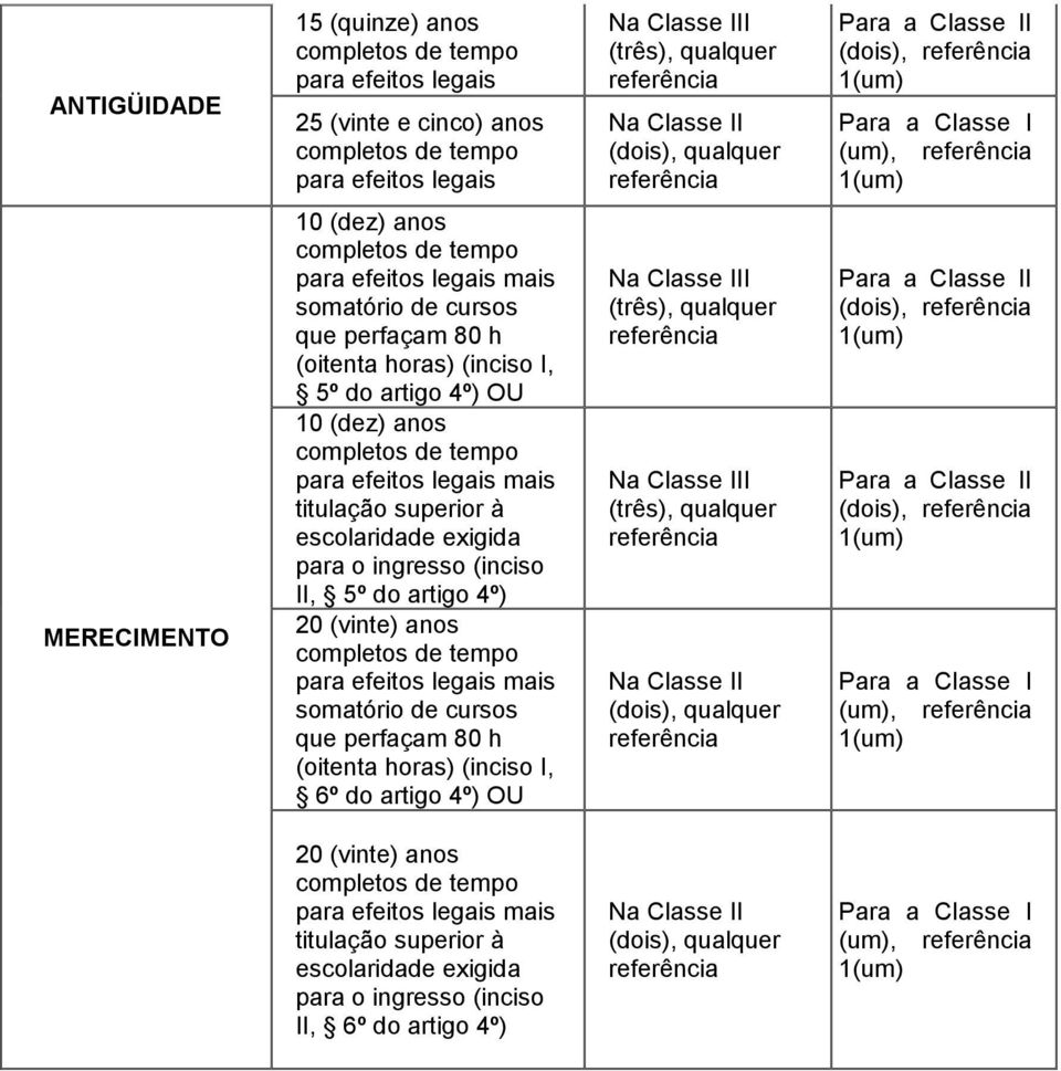 4º) OU II, 5º do artigo 4º) que perfaçam 80 h (oitenta horas) (inciso I,