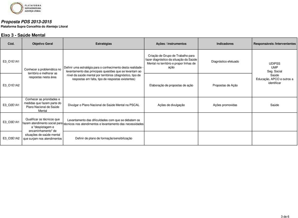 situação da Saúde Mental no território e propor linhas de ação Diagnóstico efetuado E3_O1E1A2 Elaboração de propostas de ação Propostas de Ação UMP Seg.