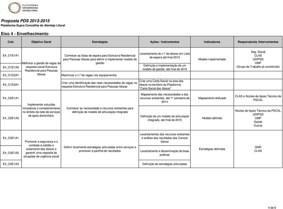 º de idosos em Lista de espera até final 2013 Definição e implementação de um modelo de gestão, até final de 2015 Modelo implementado Seg.