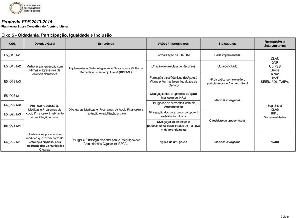 Integrada de Respostas à Violência Criação de um Guia de Recursos Guia concluído Doméstica no Alentejo Litoral (RIVDAL) E5_O1E1A3 vitimas e agressores de violência doméstica Formação para Técnicos de