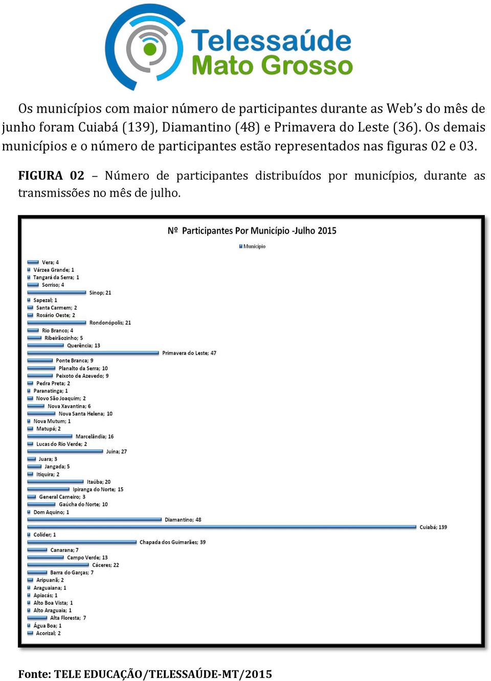 Os demais municípios e o número de participantes estão representados nas figuras 02 e 03.