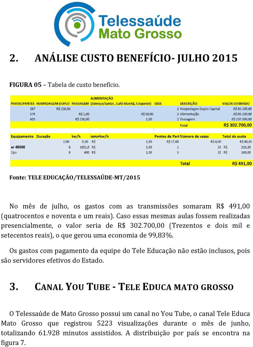 Caso essas mesmas aulas fossem realizadas presencialmente, o valor seria de R$ 302.700,00 (Trezentos e dois mil e setecentos reais), o que gerou uma economia de 99,83%.