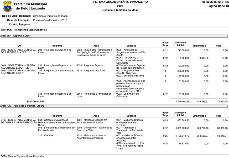 Equipamentos Esportivos e Áreas de Lazer 0005 - Ampliação do Programa Academias a Céu Aberto 0006 - Manutenção e Custeio das Academias a Céu Aberto 0,12 240.000,00 0,12 5.400,00 3.