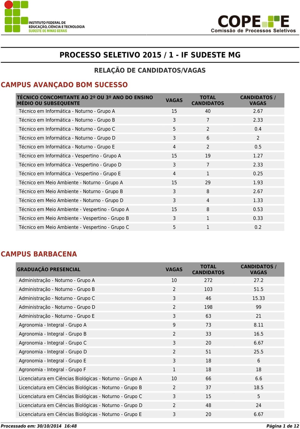 4 Técnico em Informática - Noturno - Grupo D 3 6 2 Técnico em Informática - Noturno - Grupo E 4 2 0.5 Técnico em Informática - Vespertino - Grupo A 15 19 1.