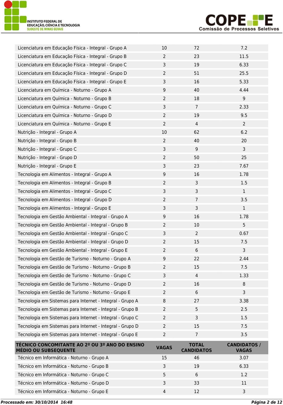 44 Licenciatura em Química - Noturno - Grupo B 2 18 9 Licenciatura em Química - Noturno - Grupo C 3 7 2.33 Licenciatura em Química - Noturno - Grupo D 2 19 9.