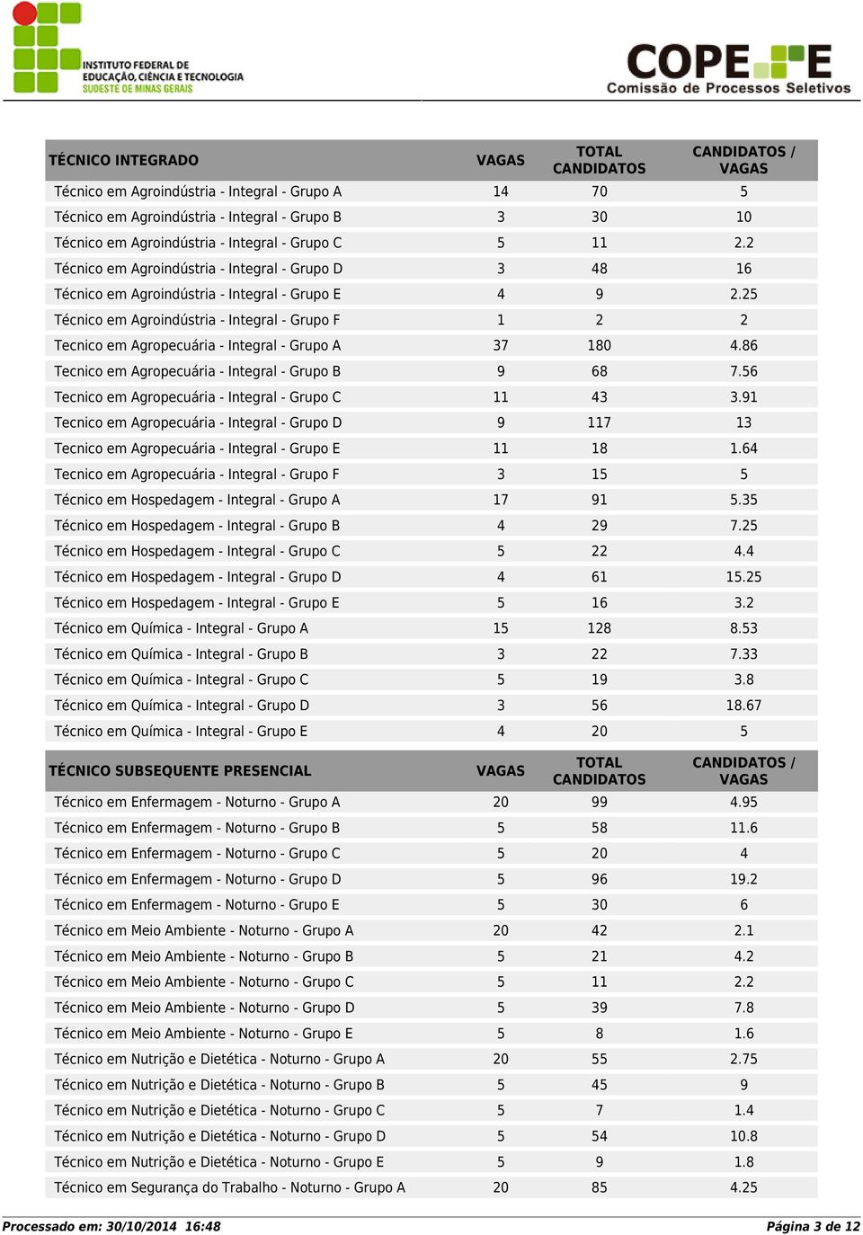 25 Técnico em Agroindústria - Integral - Grupo F 1 2 2 Tecnico em Agropecuária - Integral - Grupo A 37 180 4.86 Tecnico em Agropecuária - Integral - Grupo B 9 68 7.