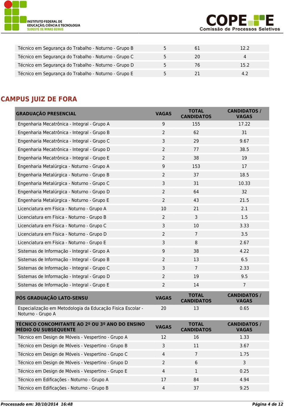 22 Engenharia Mecatrônica - Integral - Grupo B 2 62 31 Engenharia Mecatrônica - Integral - Grupo C 3 29 9.67 Engenharia Mecatrônica - Integral - Grupo D 2 77 38.