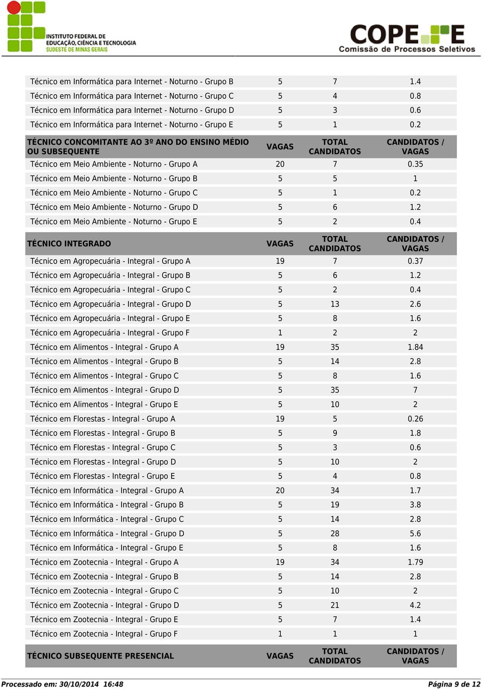 35 Técnico em Meio Ambiente - Noturno - Grupo B 5 5 1 Técnico em Meio Ambiente - Noturno - Grupo C 5 1 0.2 Técnico em Meio Ambiente - Noturno - Grupo D 5 6 1.
