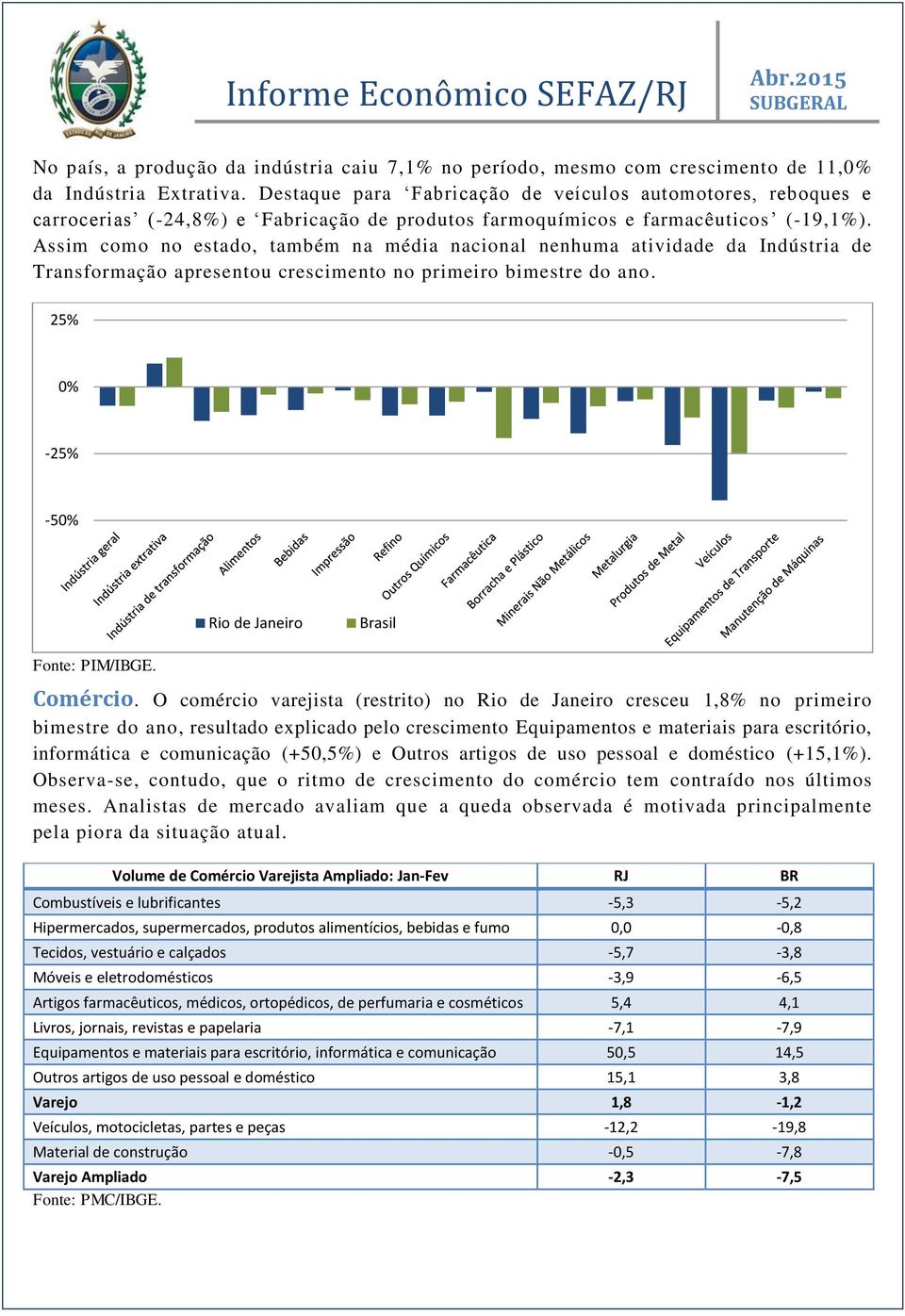 Assim como no estado, também na média nacional nenhuma atividade da Indústria de Transformação apresentou crescimento no primeiro bimestre do ano.