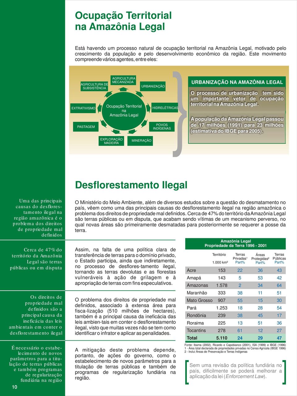 MINERAÇÃO HIDRELÉTRICAS POVOS INDÍGENAS { URBANIZAÇÃO NA AMAZÔNIA LEGAL O processo de urbanização tem sido um importante vetor de ocupação territorial na Amazônia Legal.