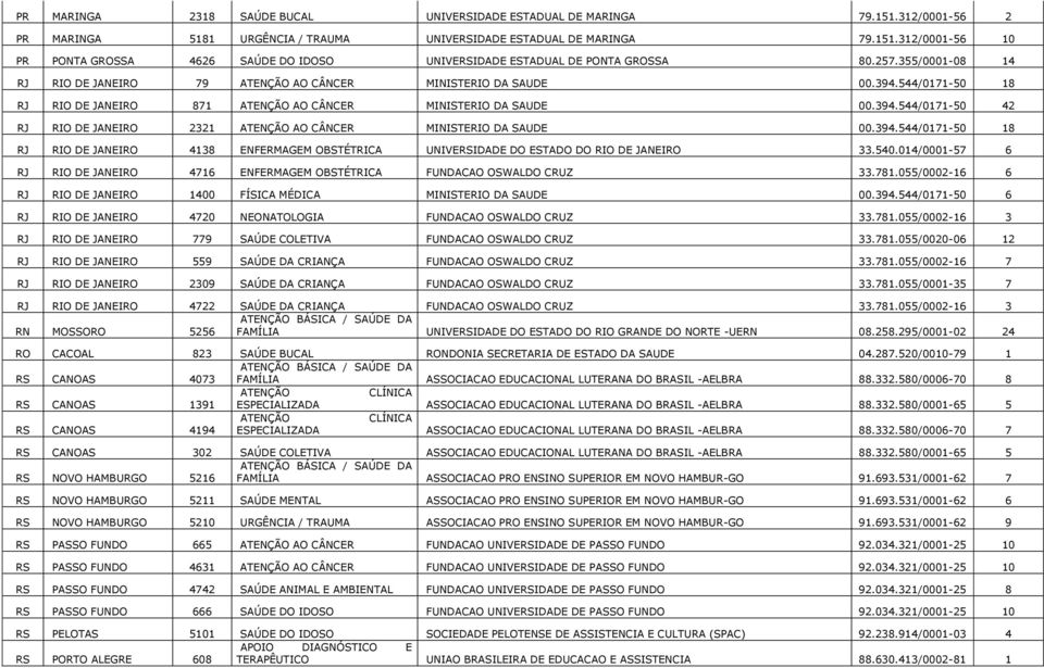 394.544/0171-50 18 RJ RIO DE JANEIRO 4138 ENFERMAGEM OBSTÉTRICA UNIVERSIDADE DO ESTADO DO RIO DE JANEIRO 33.540.014/0001-57 6 RJ RIO DE JANEIRO 4716 ENFERMAGEM OBSTÉTRICA FUNDACAO OSWALDO CRUZ 33.781.