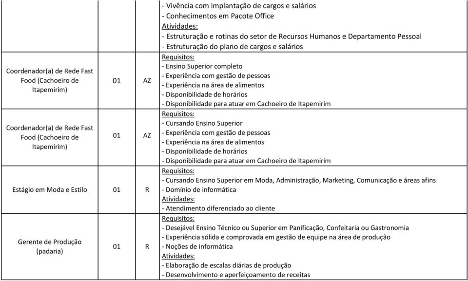 salários - Ensino Superior completo - Experiência com gestão de pessoas - Experiência na área de alimentos - Disponibilidade de horários - Disponibilidade para atuar em Cachoeiro de Itapemirim -