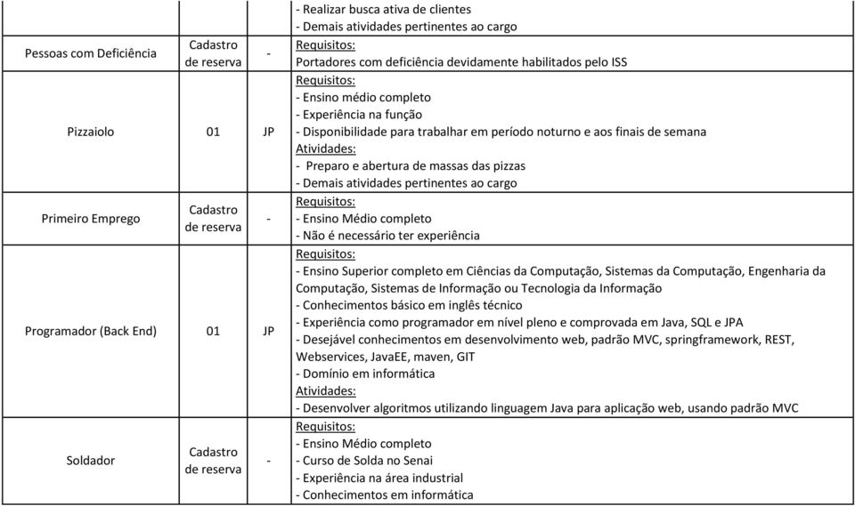 abertura de massas das pizzas - Não é necessário ter experiência - Ensino Superior completo em Ciências da Computação, Sistemas da Computação, Engenharia da Computação, Sistemas de Informação ou